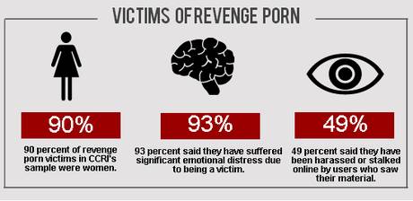 Effect of Revenge Porn